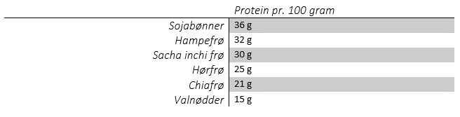 Hampefrø protein indhold tabel